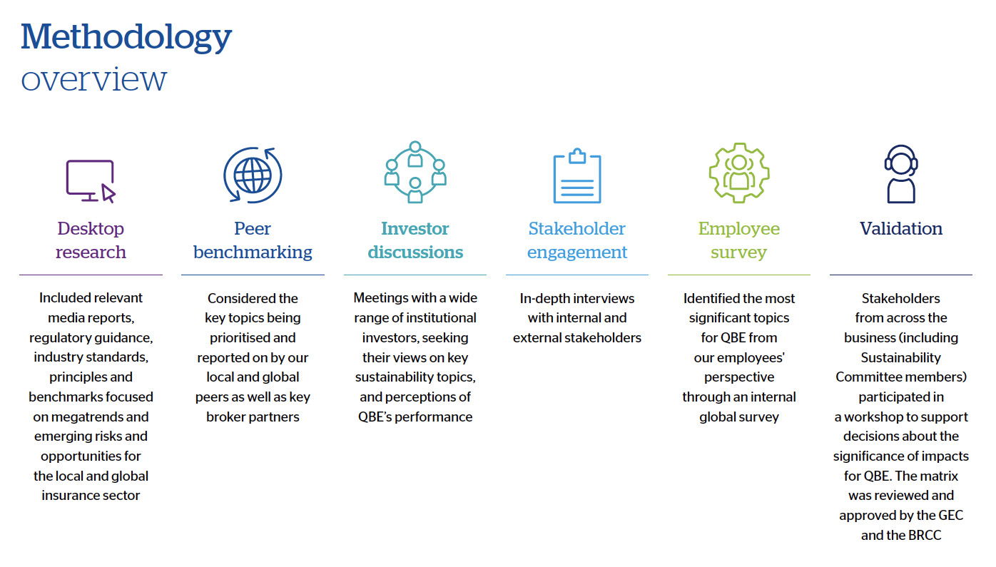 Methodology overview